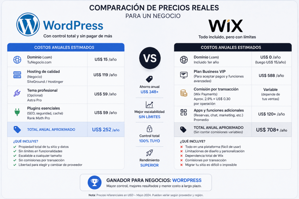 Comparación de precios reales entre WordPress y Wix para un negocio